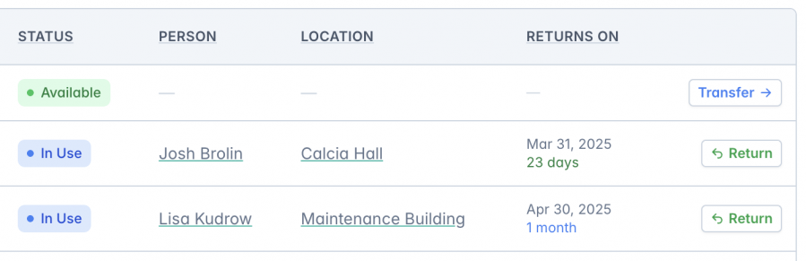 A table displaying asset statuses in an asset management system. The table has columns for Status, Person, Location, and Returns On. The first row shows an 'Available' asset with a green status indicator and a 'Transfer' button. The next two rows show assets 'In Use' with blue status indicators, assigned to Josh Brolin at 'Calcia Hall' and Lisa Kudrow at 'Maintenance Building.' Their return dates are March 31, 2025 (23 days remaining) and April 30, 2025 (1 month remaining), respectively, each with a 'Return' button.