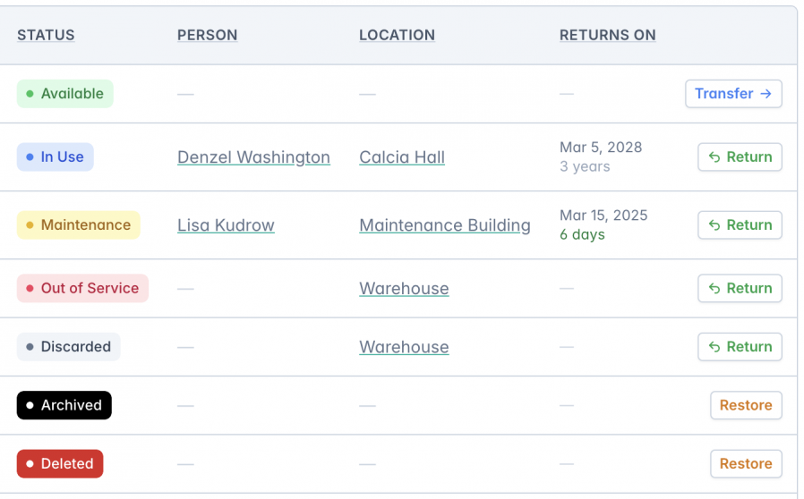 A table displaying asset statuses in an asset management system. The table includes columns for Status, Person, Location, and Returns On. Statuses include Available, In Use, Maintenance, Out of Service, Discarded, Archived, and Deleted. Each row corresponds to an asset, showing its assigned person (if applicable), location, and return date. 'Transfer' and 'Return' buttons appear for active assets, while 'Restore' buttons are available for archived and deleted assets.